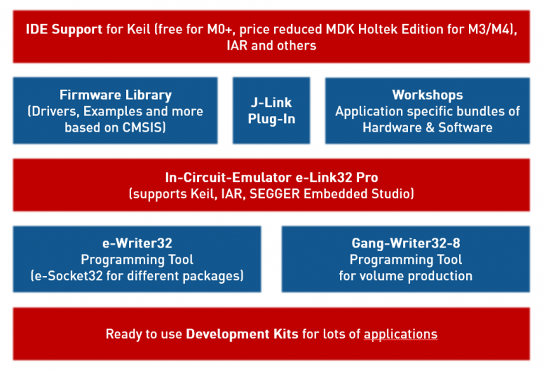 Ineltek » Blog Archiv Anwendungsspezifische MCUs (Cortex-M) • Holtek ...