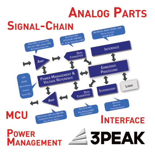 Analog, Signal-Chain, Interface & Power-Management