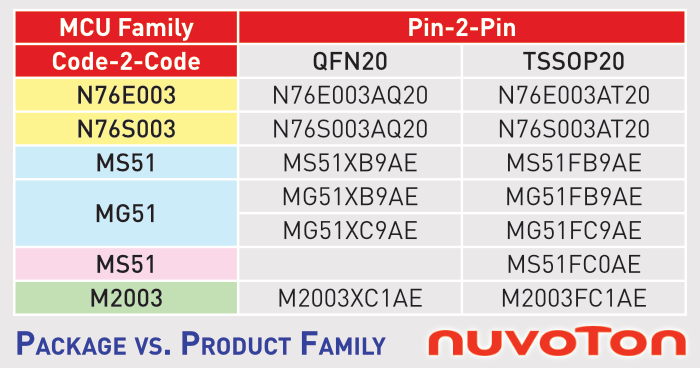 Nuvoton – M2003 – Cortex-M23 P2P