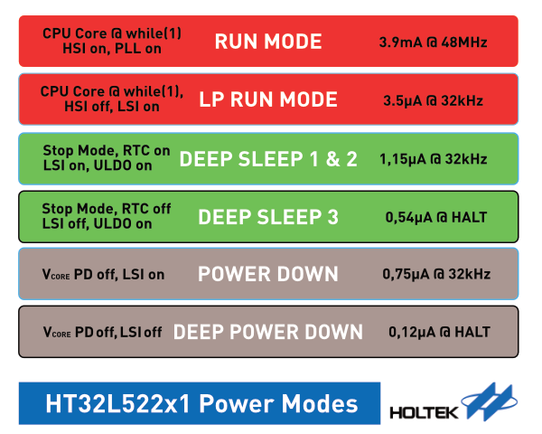 Ultra Low Power MCU HT32L522x1 Power Modes